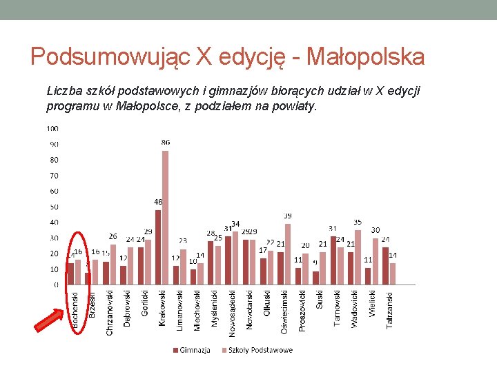 Podsumowując X edycję - Małopolska Liczba szkół podstawowych i gimnazjów biorących udział w X