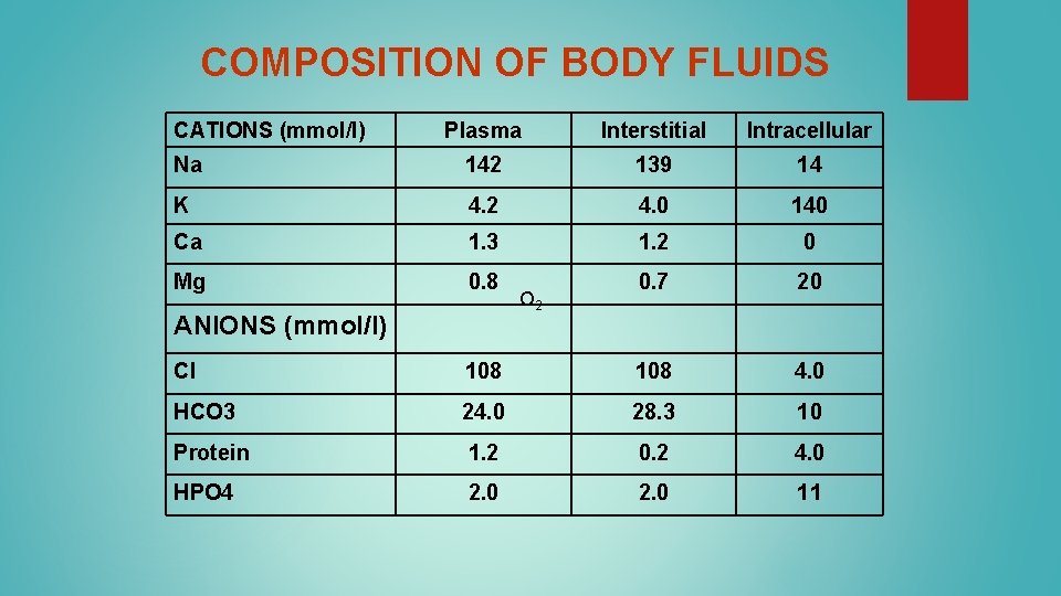 COMPOSITION OF BODY FLUIDS CATIONS (mmol/l) Plasma Interstitial Intracellular Na 142 139 14 K COMPOSITION OF BODY FLUIDS CATIONS (mmol/l) Plasma Interstitial Intracellular Na 142 139 14 K