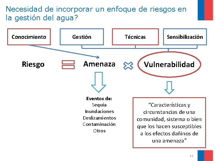 Necesidad de incorporar un enfoque de riesgos en la gestión del agua? Conocimiento Riesgo