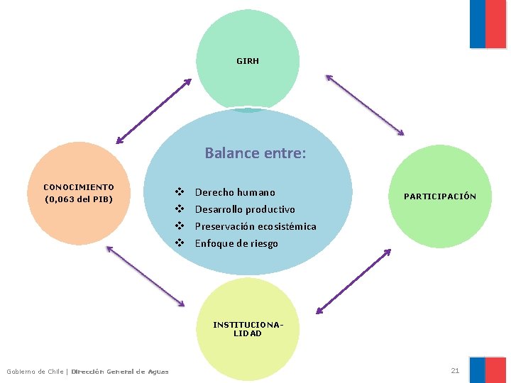 GIRH Balance entre: CONOCIMIENTO (0, 063 del PIB) v v Derecho humano Desarrollo productivo