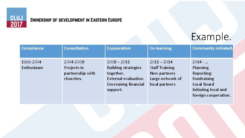 Example. Compliance Consultation Cooperation Co-learning Community initiated. 1999 -2004 Enthusiasm 2004 -2008 Projects in
