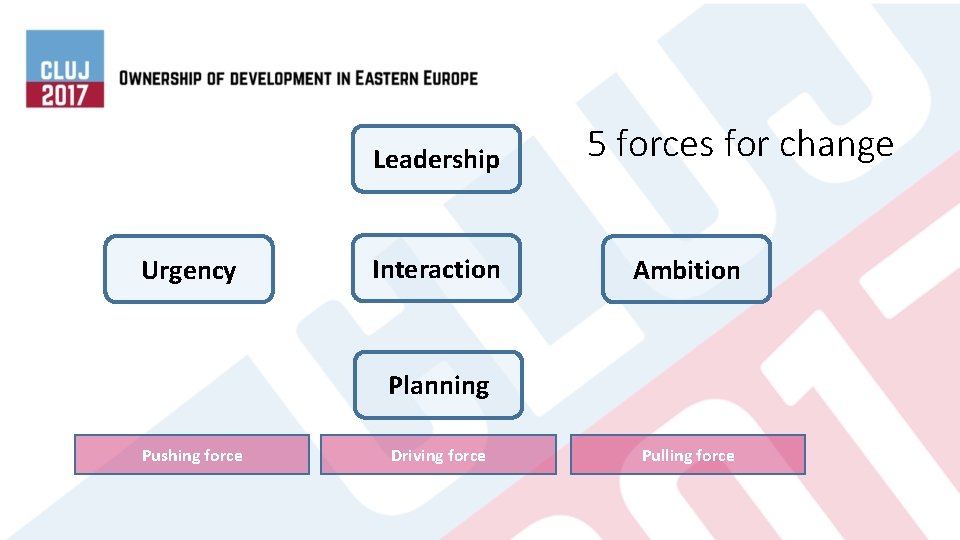 Leadership Urgency Interaction 5 forces for change Ambition Planning Pushing force Driving force Pulling