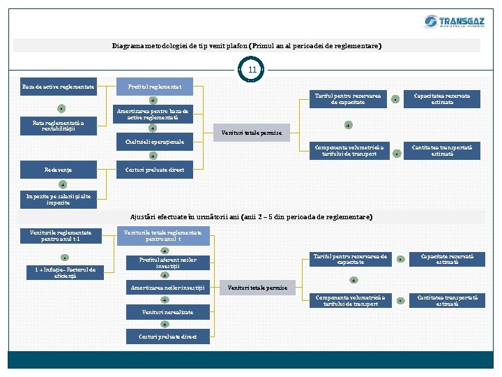 Diagrama metodologiei de tip venit plafon (Primul an al perioadei de reglementare) 11 Baza