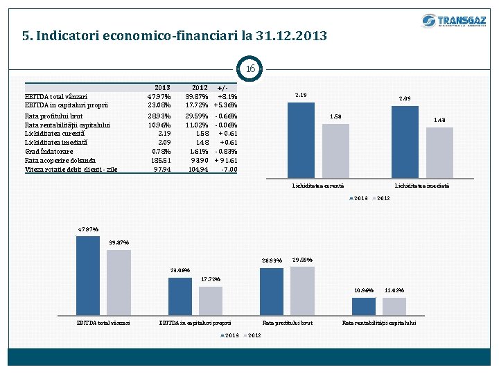 5. Indicatori economico-financiari la 31. 12. 2013 16 EBITDA total vânzari EBITDA in capitaluri