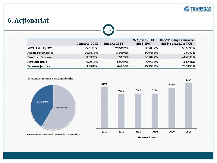 6. Acţionariat 17 MECMA/MFP/SGG Fondul Proprietatea Free float din care: Persoane fizice Persoane Juridice