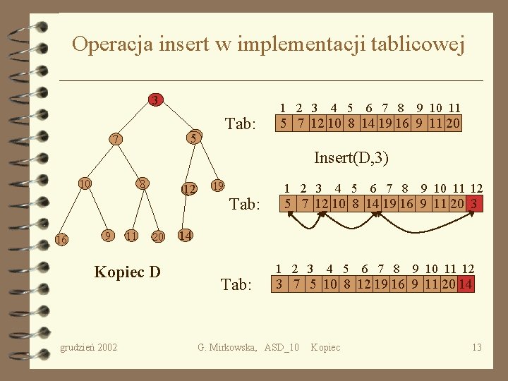 Operacja insert w implementacji tablicowej 35 Tab: 12 35 7 1 2 3 4