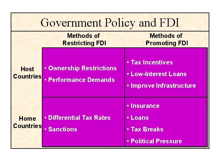 Government Policy and FDI Methods of Restricting FDI • Ownership Restrictions Host Countries •