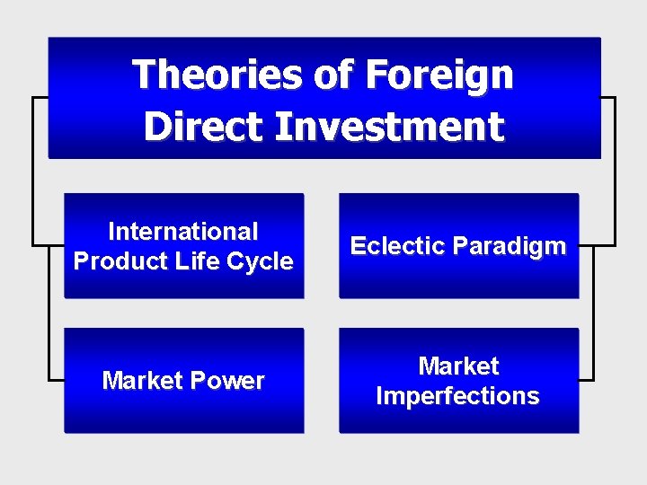 Theories of Foreign Direct Investment International Product Life Cycle Eclectic Paradigm Market Power Market