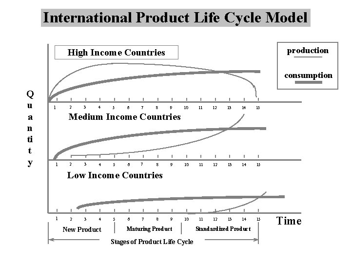 International Product Life Cycle Model production High Income Countries consumption Q u a n International Product Life Cycle Model production High Income Countries consumption Q u a n