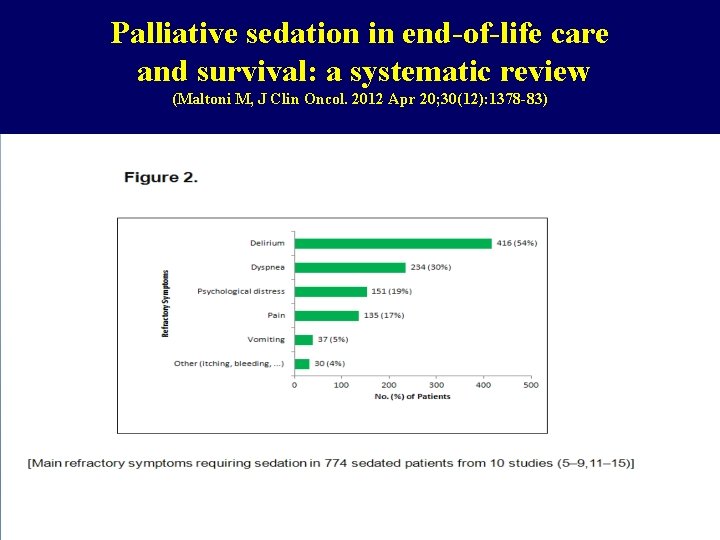 Palliative sedation in end-of-life care and survival: a systematic review (Maltoni M, J Clin