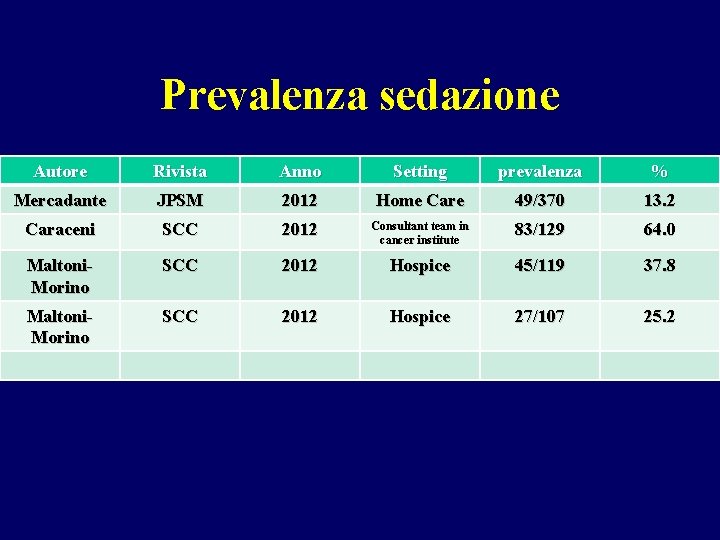 Prevalenza sedazione Autore Rivista Anno Setting prevalenza % Mercadante JPSM 2012 Home Care 49/370 Prevalenza sedazione Autore Rivista Anno Setting prevalenza % Mercadante JPSM 2012 Home Care 49/370