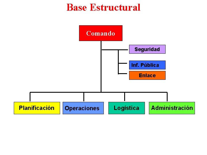 Base Estructural Comando Seguridad Inf. Pública Enlace Planificación Operaciones Logística Administración 