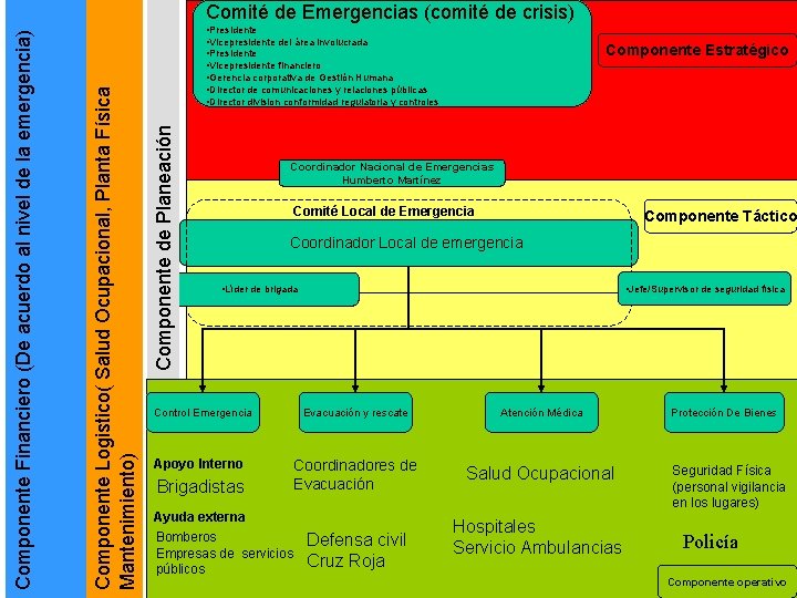  • Presidente • Vicepresidente del área involucrada • Presidente • Vicepresidente financiero •