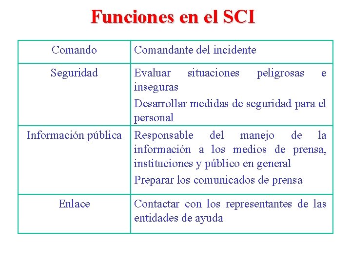 Funciones en el SCI Comando Comandante del incidente Seguridad Evaluar situaciones peligrosas e inseguras