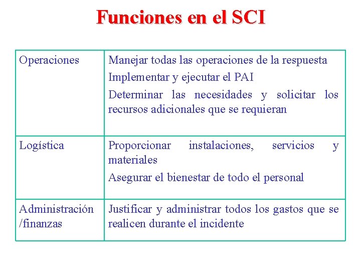 Funciones en el SCI Operaciones Manejar todas las operaciones de la respuesta Implementar y