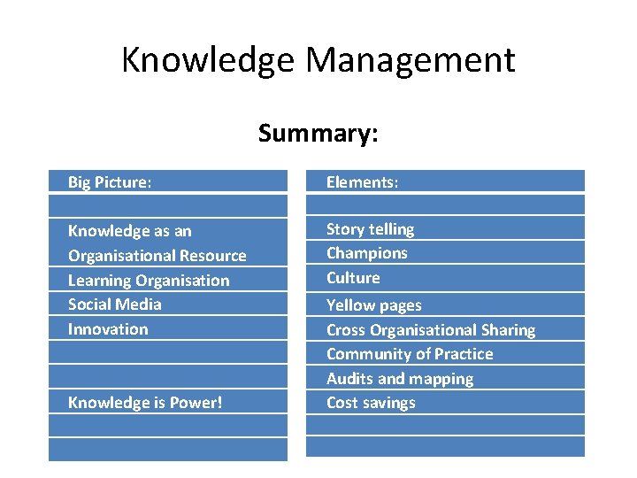 Knowledge Management Summary: Big Picture: Knowledge as an Organisational Resource Learning Organisation Social Media