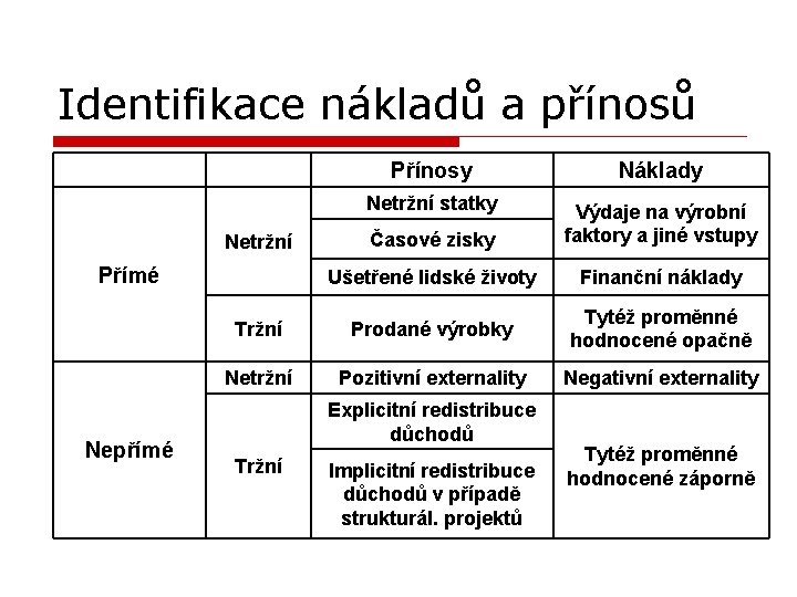 Identifikace nákladů a přínosů Přínosy Náklady Netržní statky Časové zisky Výdaje na výrobní faktory