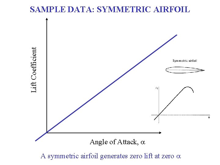 Lift Coefficient SAMPLE DATA: SYMMETRIC AIRFOIL Angle of Attack, a A symmetric airfoil generates