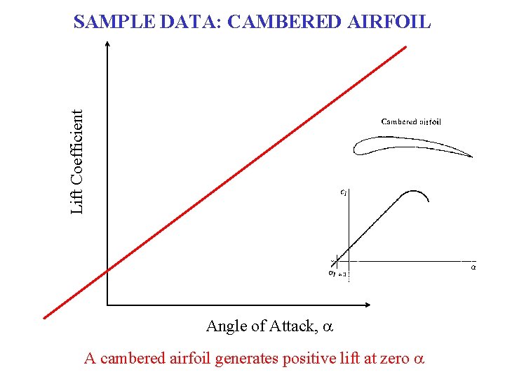 Lift Coefficient SAMPLE DATA: CAMBERED AIRFOIL Angle of Attack, a A cambered airfoil generates