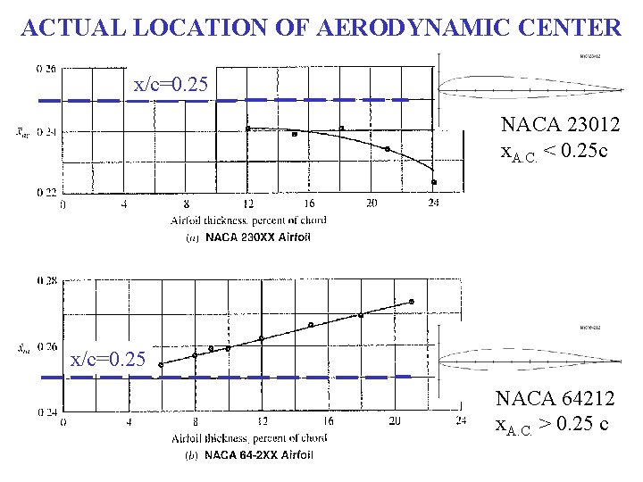 ACTUAL LOCATION OF AERODYNAMIC CENTER x/c=0. 25 NACA 23012 x. A. C. < 0.