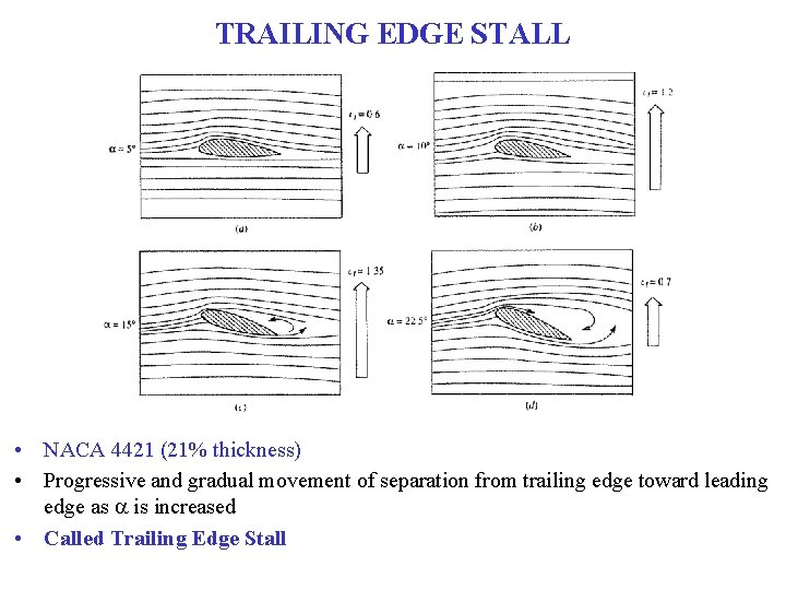 TRAILING EDGE STALL • NACA 4421 (21% thickness) • Progressive and gradual movement of