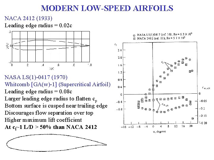 MODERN LOW-SPEED AIRFOILS NACA 2412 (1933) Leading edge radius = 0. 02 c NASA