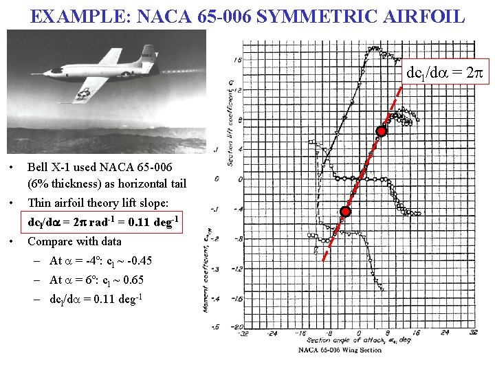 EXAMPLE: NACA 65 -006 SYMMETRIC AIRFOIL dcl/da = 2 p • Bell X-1 used