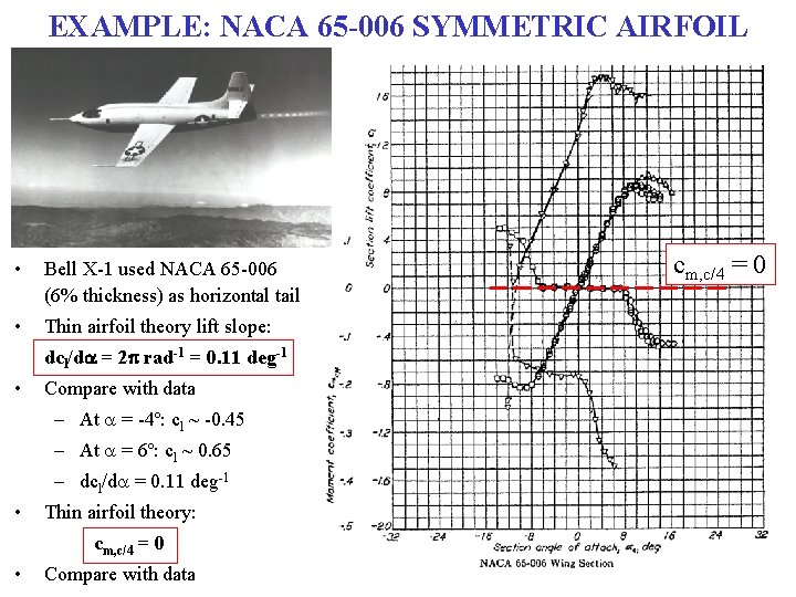 EXAMPLE: NACA 65 -006 SYMMETRIC AIRFOIL • Bell X-1 used NACA 65 -006 (6%