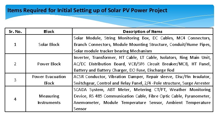 Items Required for Initial Setting up of Solar PV Power Project Sr. No. Block