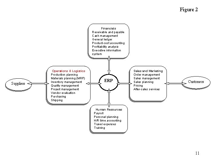 Figure 2 Financials Receivable and payable Cash management General ledger Product-cost accounting Profitability analysis