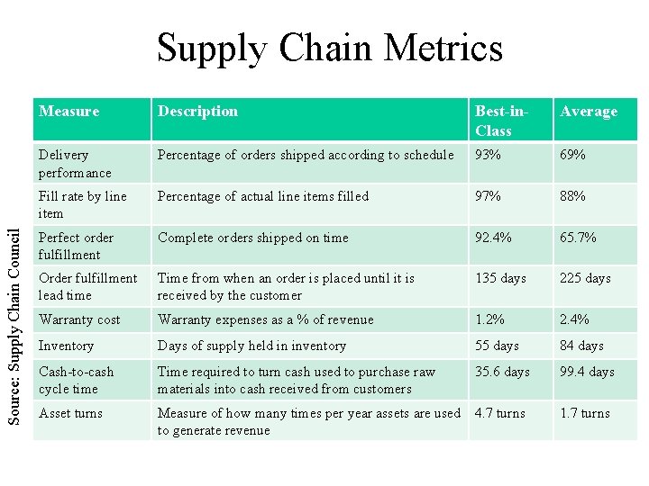 Source: Supply Chain Council Supply Chain Metrics Measure Description Best-in. Class Average Delivery performance