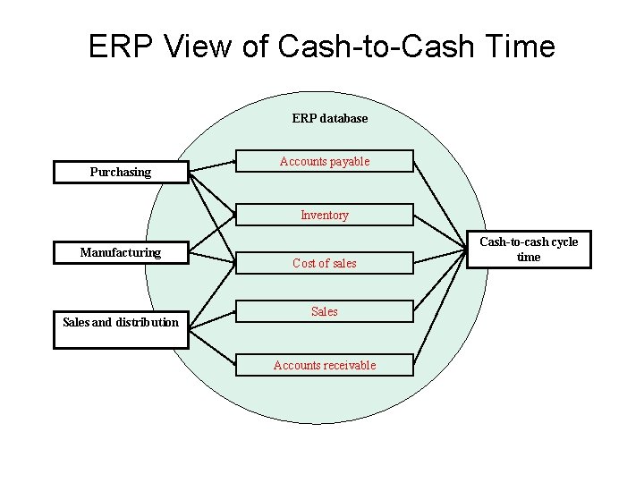 ERP View of Cash-to-Cash Time ERP database Purchasing Accounts payable Inventory Manufacturing Sales and