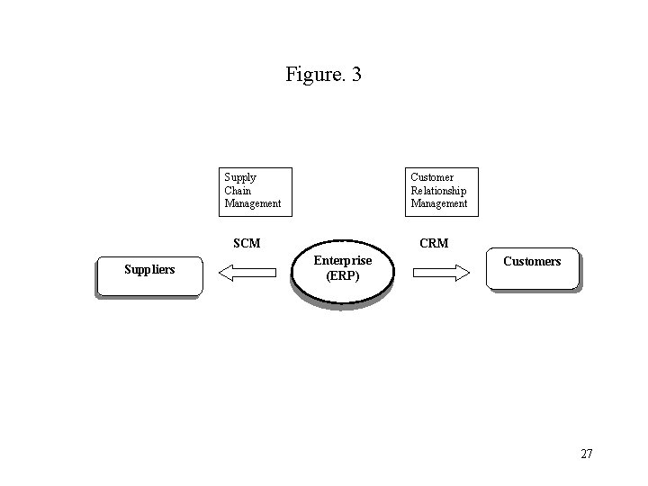 Figure. 3 Supply Chain Management Customer Relationship Management SCM Suppliers CRM Enterprise (ERP) Customers