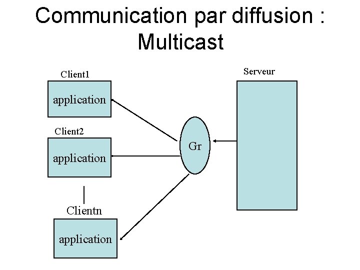 Communication par diffusion : Multicast Serveur Client 1 application Client 2 application Clientn application