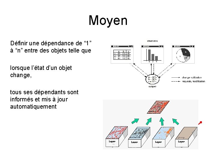 Moyen Définir une dépendance de “ 1” à “n” entre des objets telle que