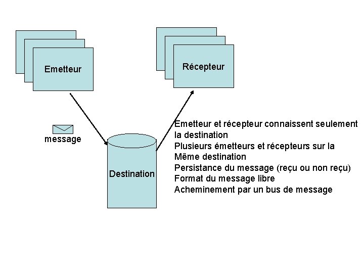 Récepteur Emetteur message Destination Emetteur et récepteur connaissent seulement la destination Plusieurs émetteurs et