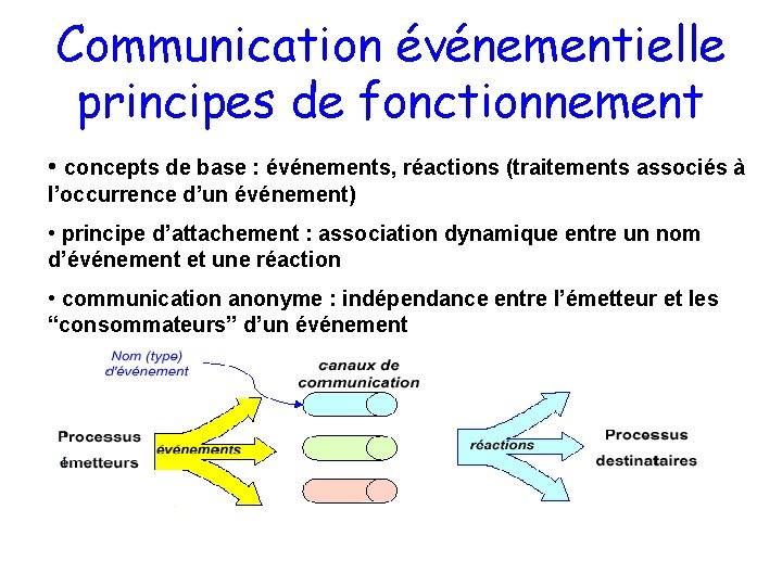 Communication événementielle principes de fonctionnement • concepts de base : événements, réactions (traitements associés