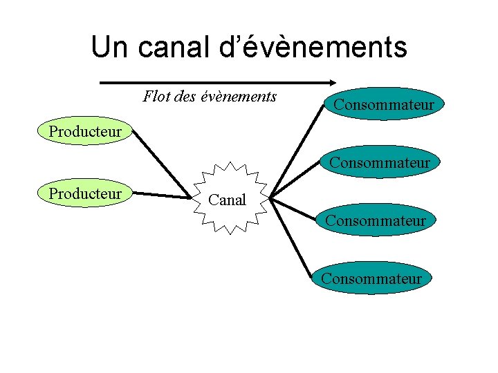 Un canal d’évènements Flot des évènements Consommateur Producteur Canal Consommateur 