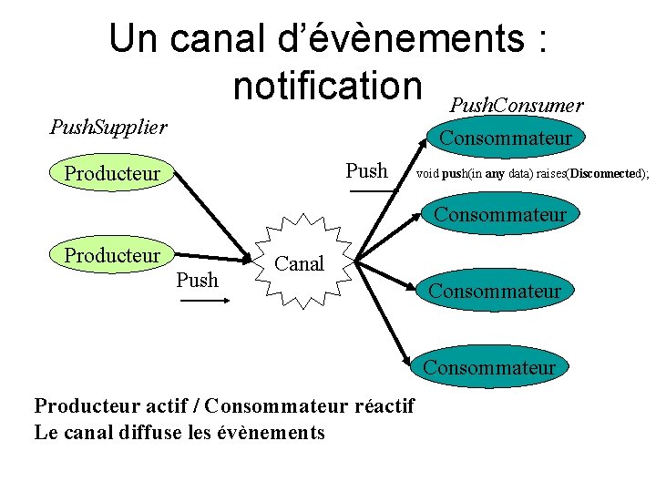 Un canal d’évènements : notification Push. Consumer Push. Supplier Consommateur Push Producteur void push(in