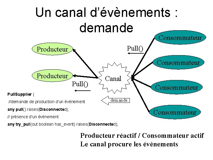 Un canal d’évènements : demande Consommateur Pull() Producteur Consommateur Producteur Pull() Canal Consommateur Pull.