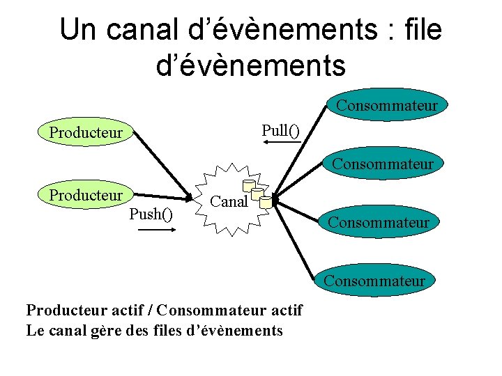Un canal d’évènements : file d’évènements Consommateur Pull() Producteur Consommateur Producteur Push() Canal Consommateur