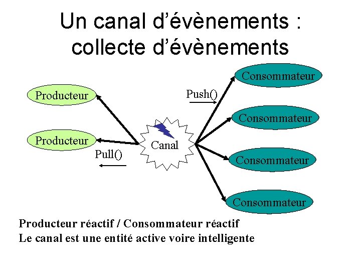 Un canal d’évènements : collecte d’évènements Consommateur Push() Producteur Consommateur Producteur Pull() Canal Consommateur