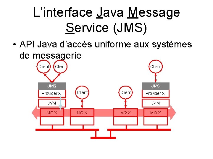 L’interface Java Message Service (JMS) • API Java d’accès uniforme aux systèmes de messagerie