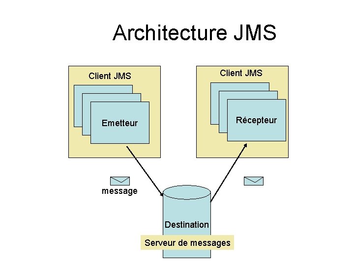 Architecture JMS Client JMS Emetteur Récepteur message Destination Serveur de messages 