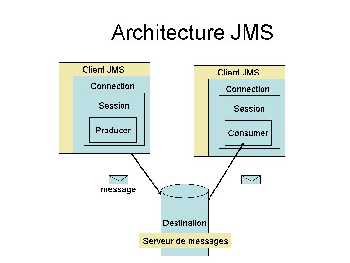 Architecture JMS Client JMS Connection Session Producer Consumer message Destination Serveur de messages 
