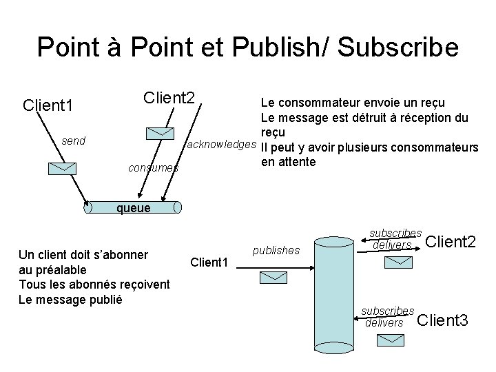 Point à Point et Publish/ Subscribe Client 1 send Client 2 Le consommateur envoie