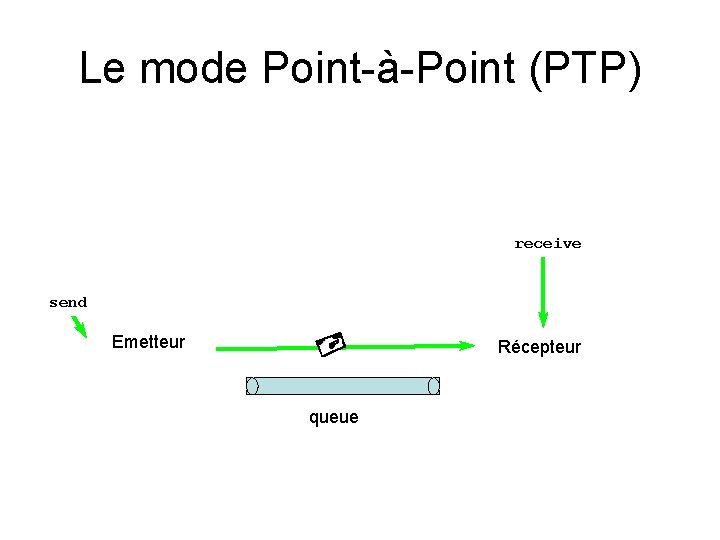 Le mode Point-à-Point (PTP) receive send Emetteur Récepteur queue 