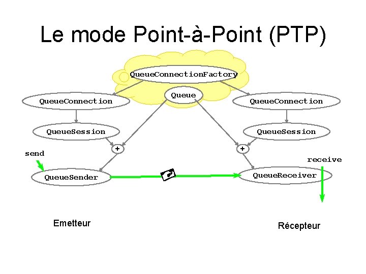 Le mode Point-à-Point (PTP) Queue. Connection. Factory Queue. Connection Queue. Session + send +