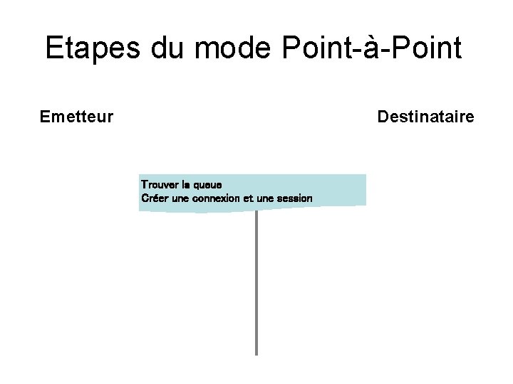 Etapes du mode Point-à-Point Emetteur Destinataire Trouver la queue Créer une connexion et une