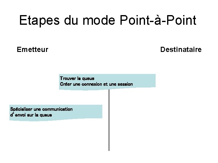 Etapes du mode Point-à-Point Emetteur Destinataire Trouver la queue Créer une connexion et une